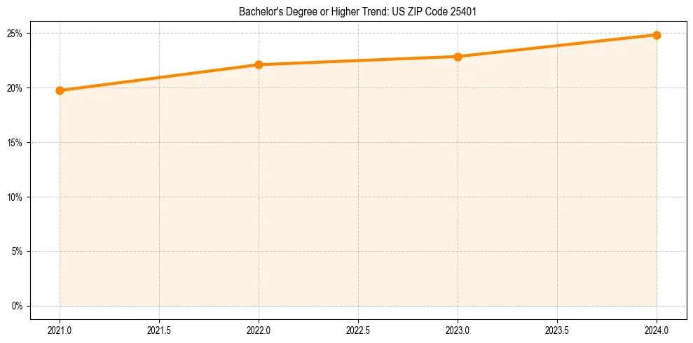 Trend chart showing bachelor degree growth in 