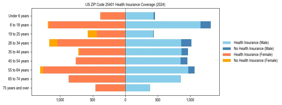 Health insurance pyramid for US ZIP Code 25401