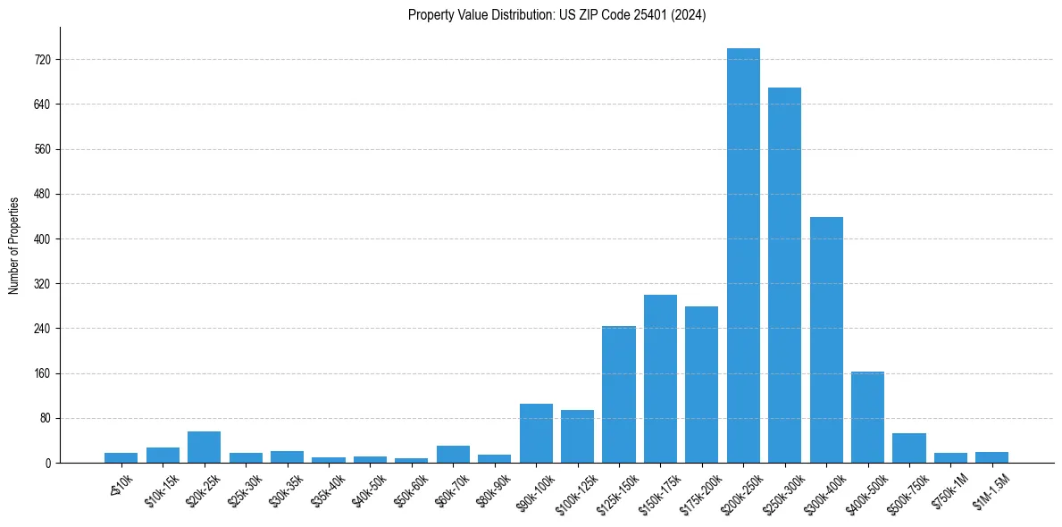 Value Distribution for 