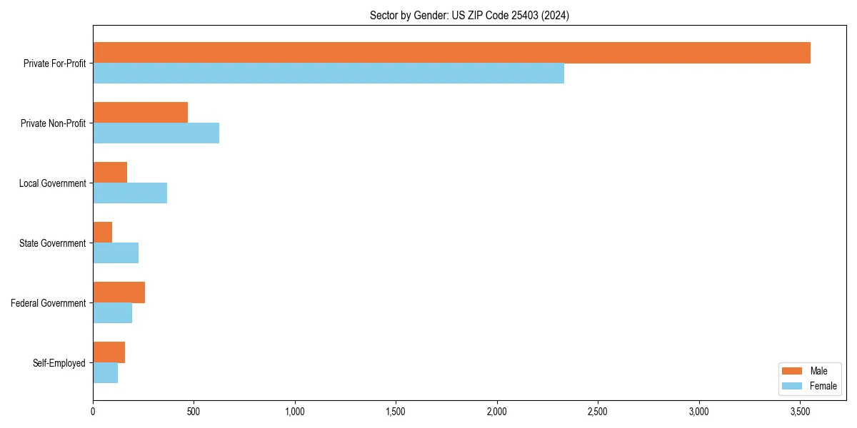 Employment sector breakdown by gender in 
