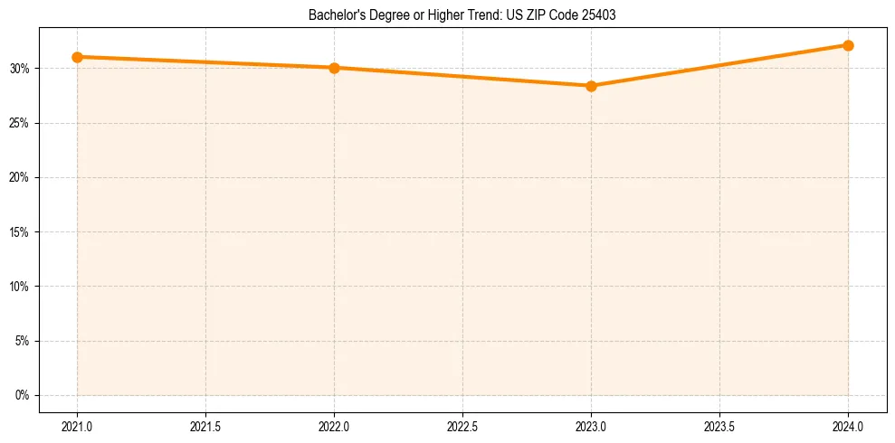 Trend chart showing bachelor degree growth in 