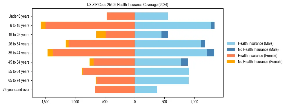 Health insurance pyramid for US ZIP Code 25403