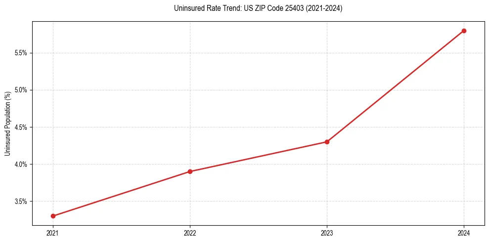 Uninsured trend chart for US ZIP Code 25403