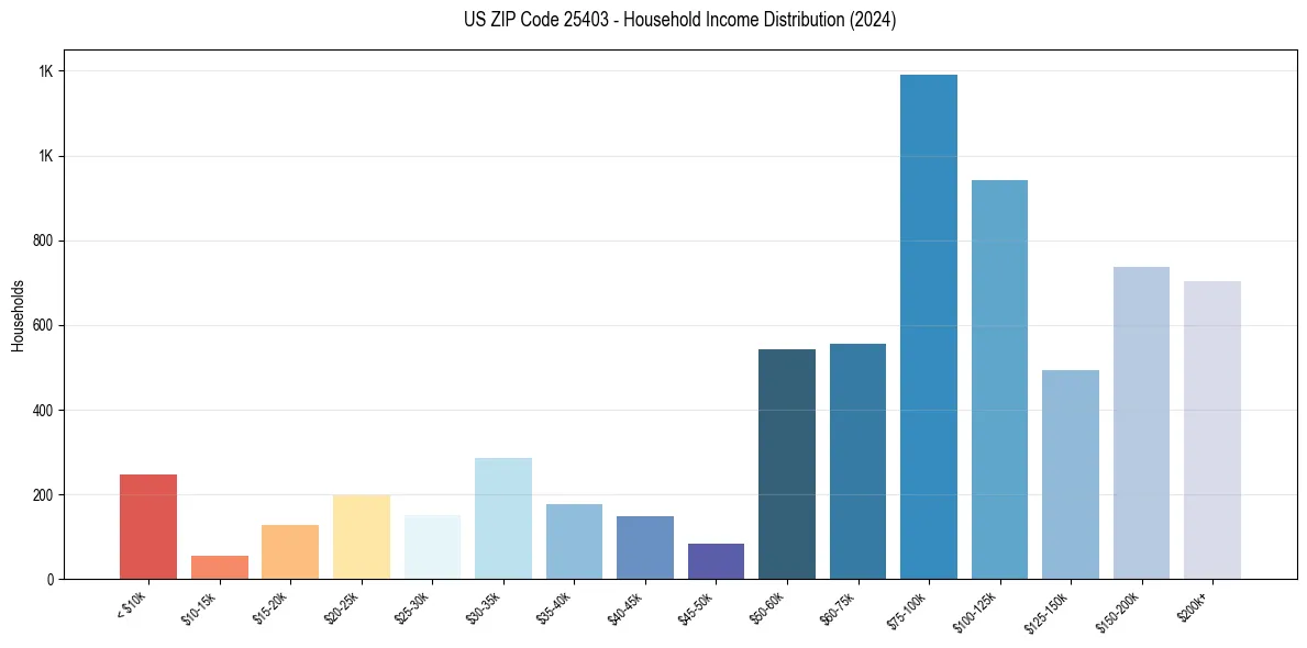 Income Distribution for 
