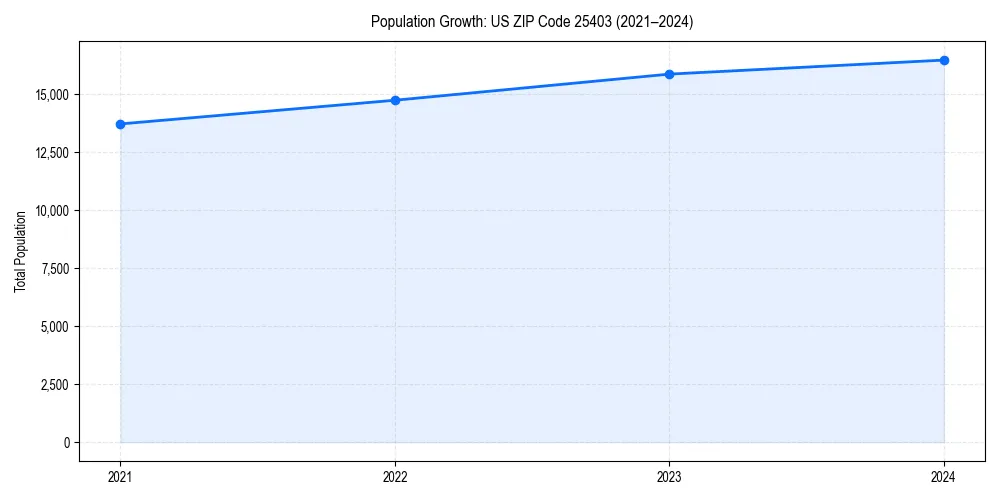 Population trends in 