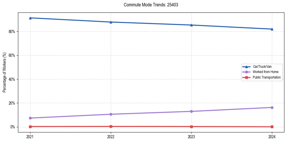 Transportation trends in US ZIP Code 25403