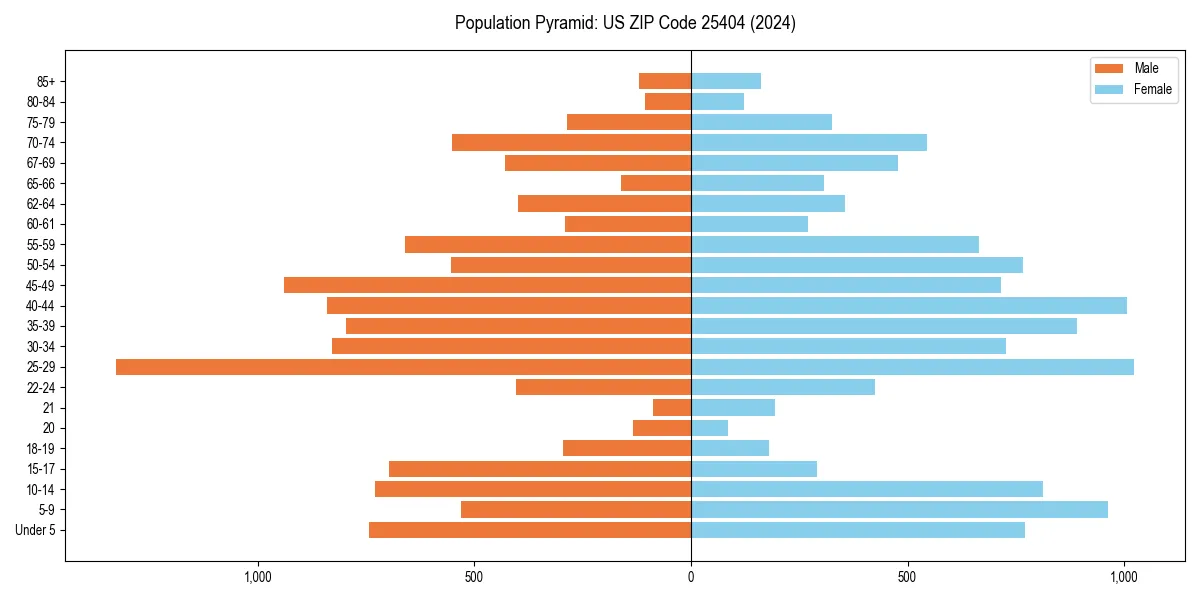 Population pyramid for 