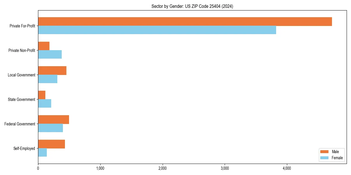 Employment sector breakdown by gender in 