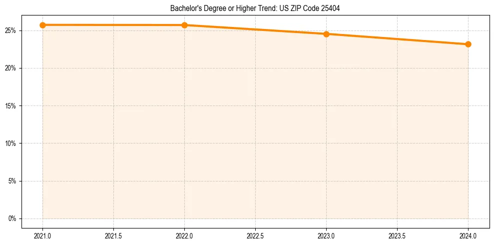 Trend chart showing bachelor degree growth in 
