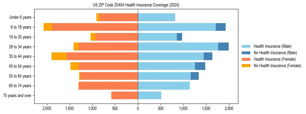Health insurance pyramid for US ZIP Code 25404