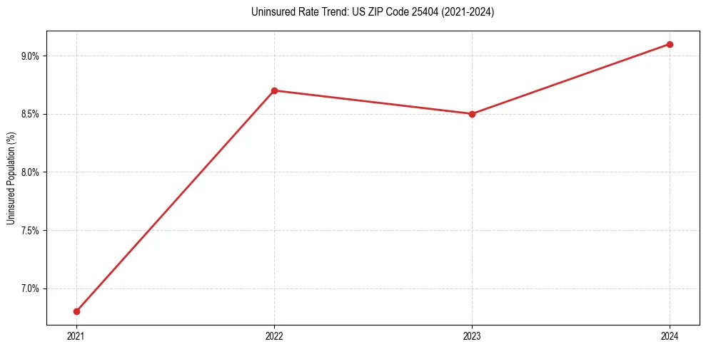 Uninsured trend chart for US ZIP Code 25404