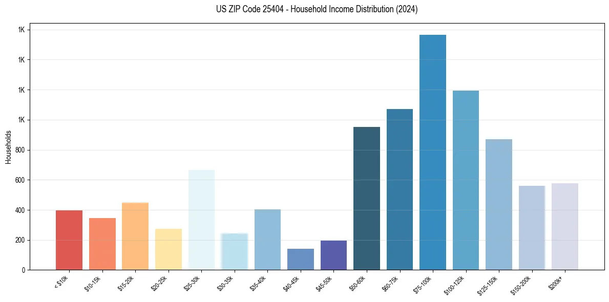 Income Distribution for 
