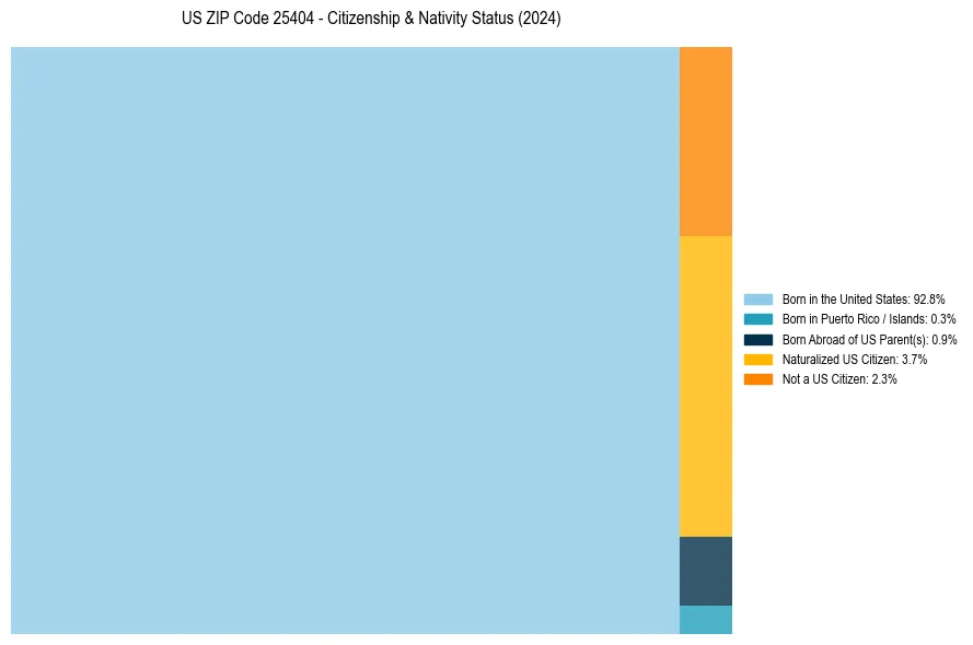 Nativity Treemap for 