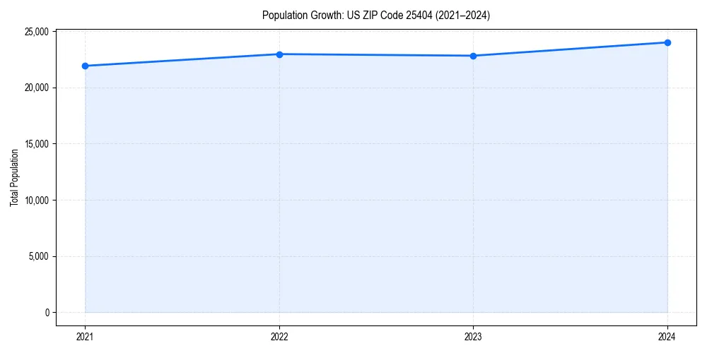 Population trends in 