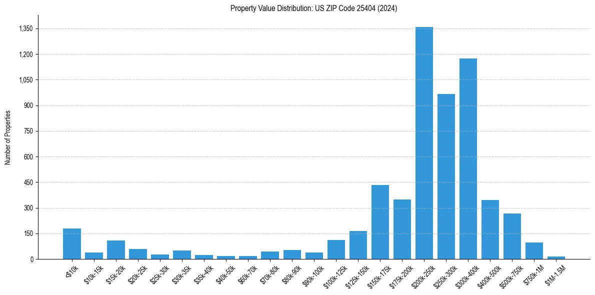 Value Distribution for 