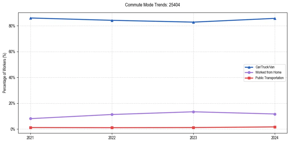 Transportation trends in US ZIP Code 25404