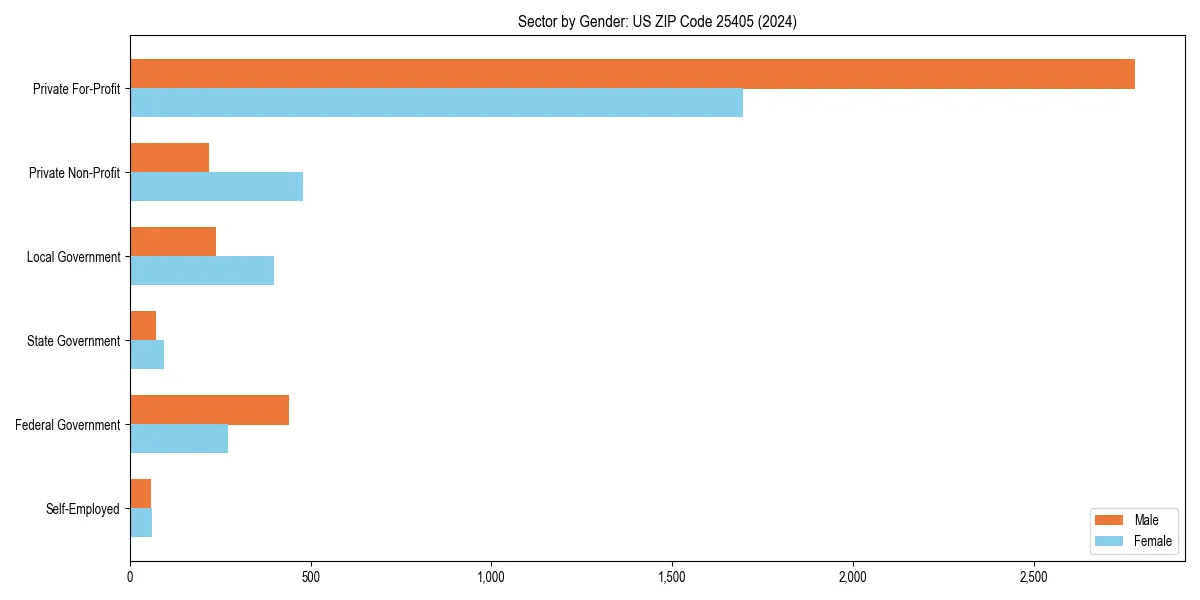 Employment sector breakdown by gender in 