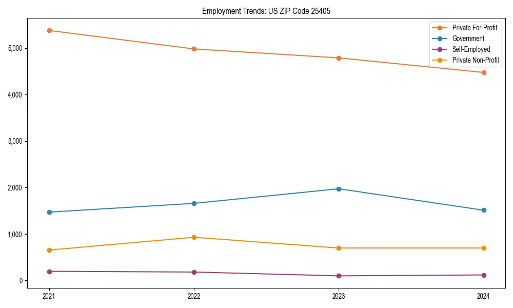Long-term employment trends in 