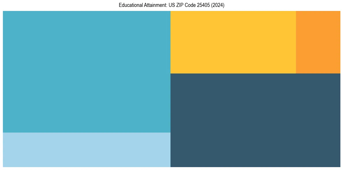 Education Treemap for  in 2024