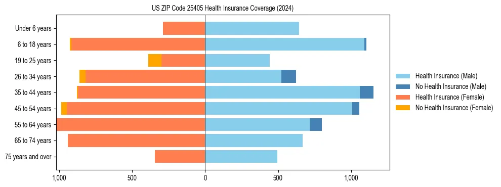 Health insurance pyramid for US ZIP Code 25405