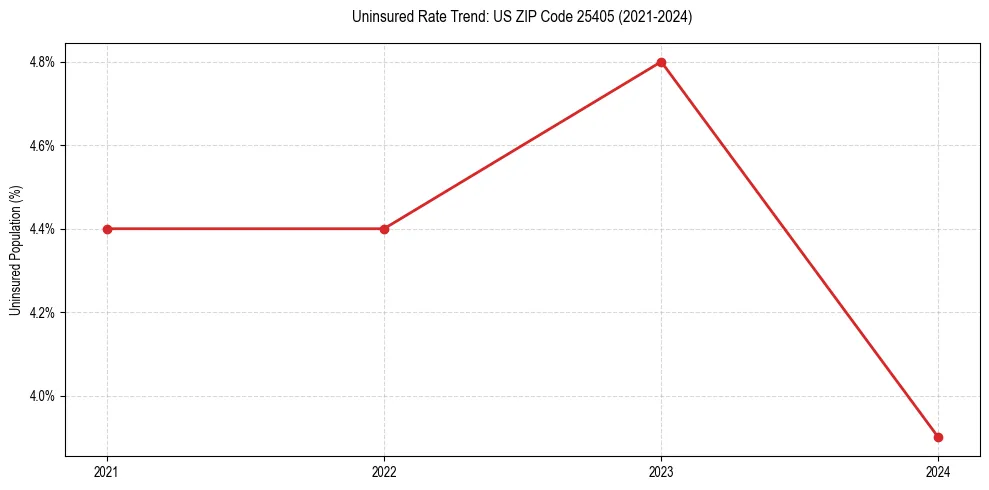 Uninsured trend chart for US ZIP Code 25405