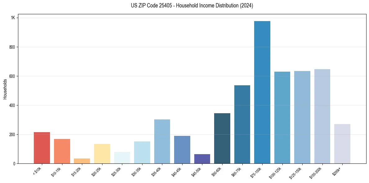 Income Distribution for 