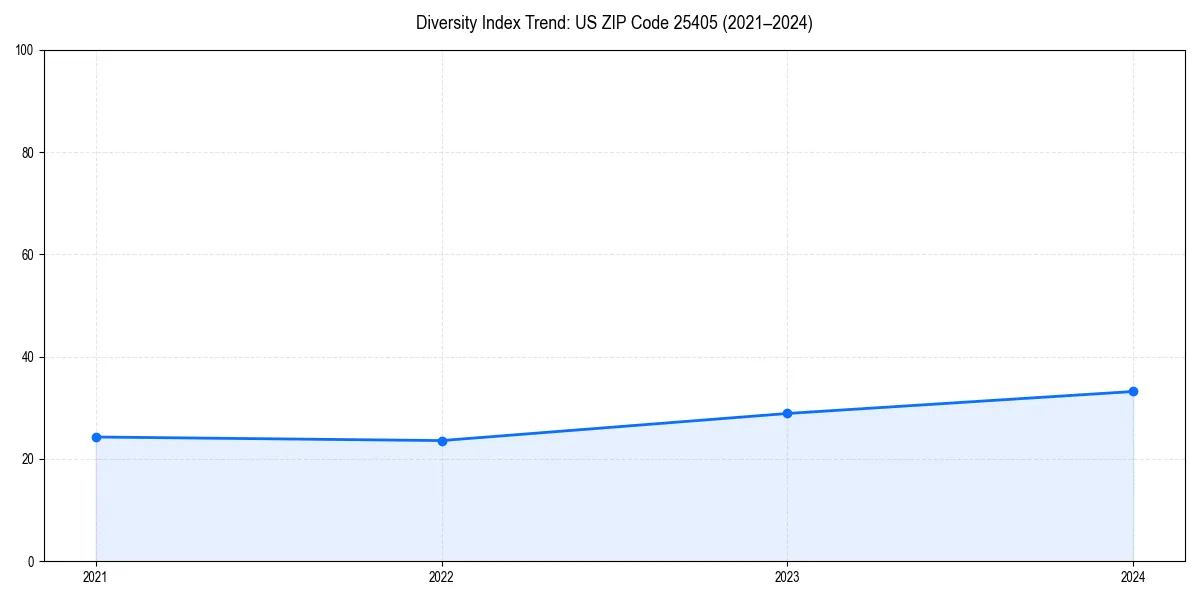 Line chart showing diversity index trends for 