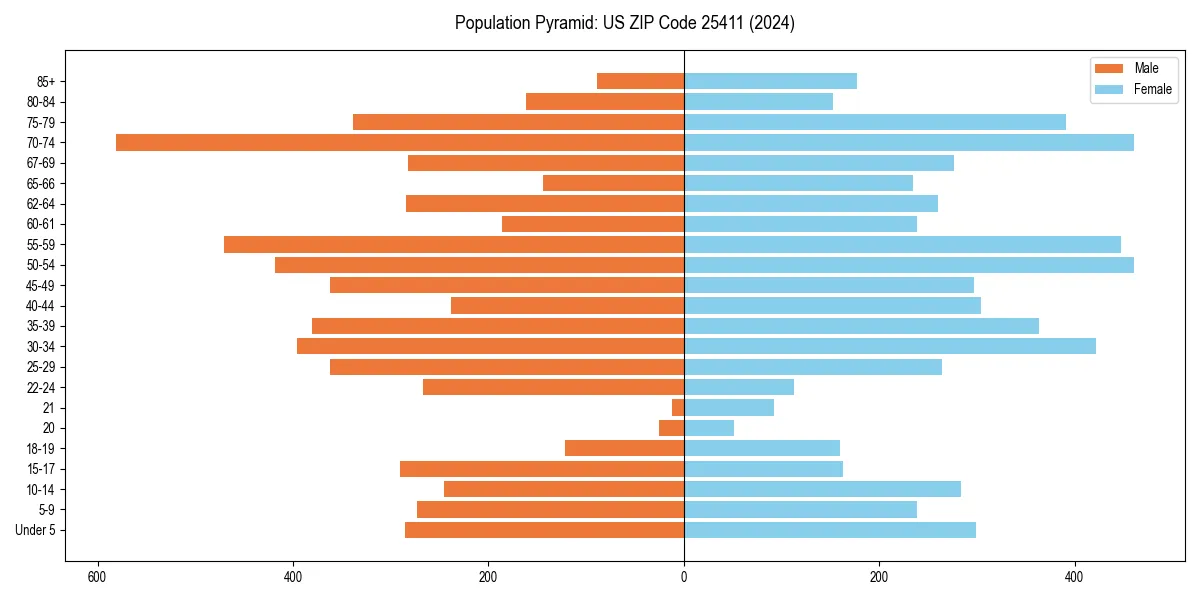 Population pyramid for 