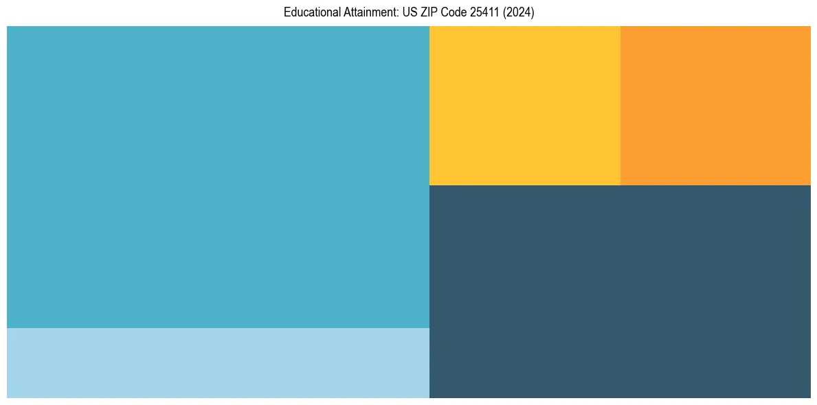 Education Treemap for  in 2024