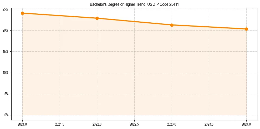 Trend chart showing bachelor degree growth in 