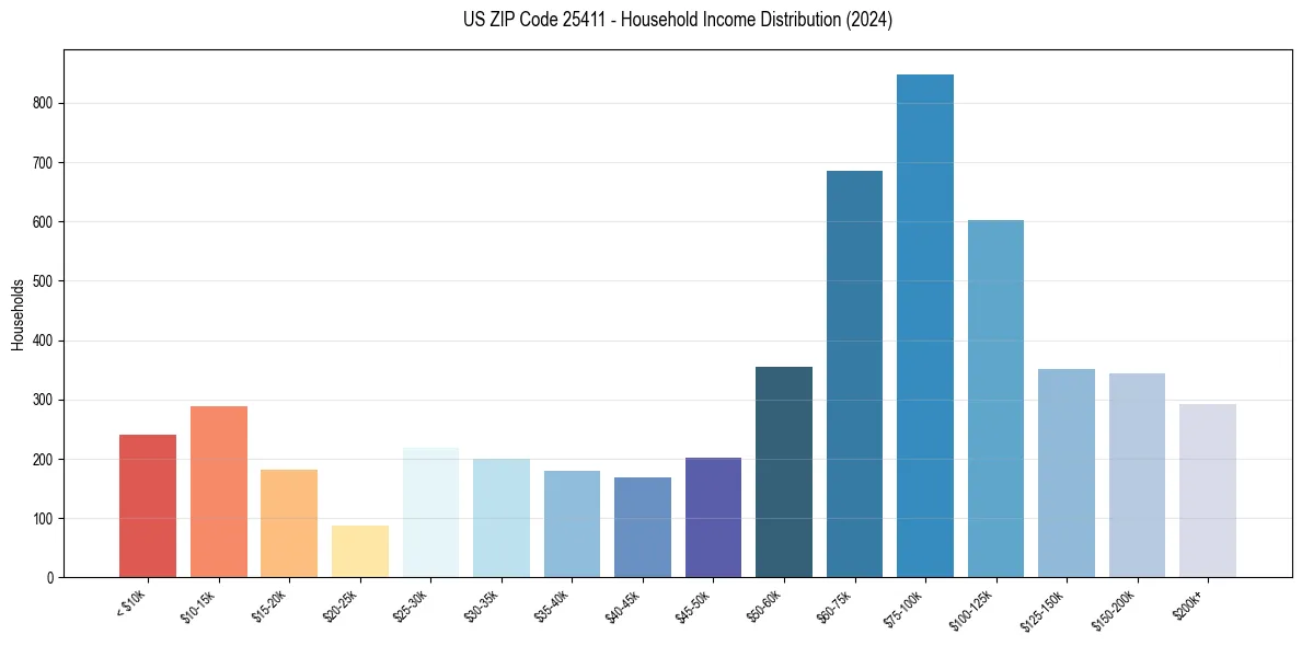 Income Distribution for 