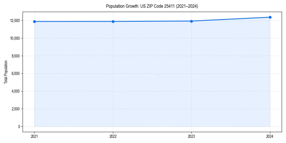 Population trends in 