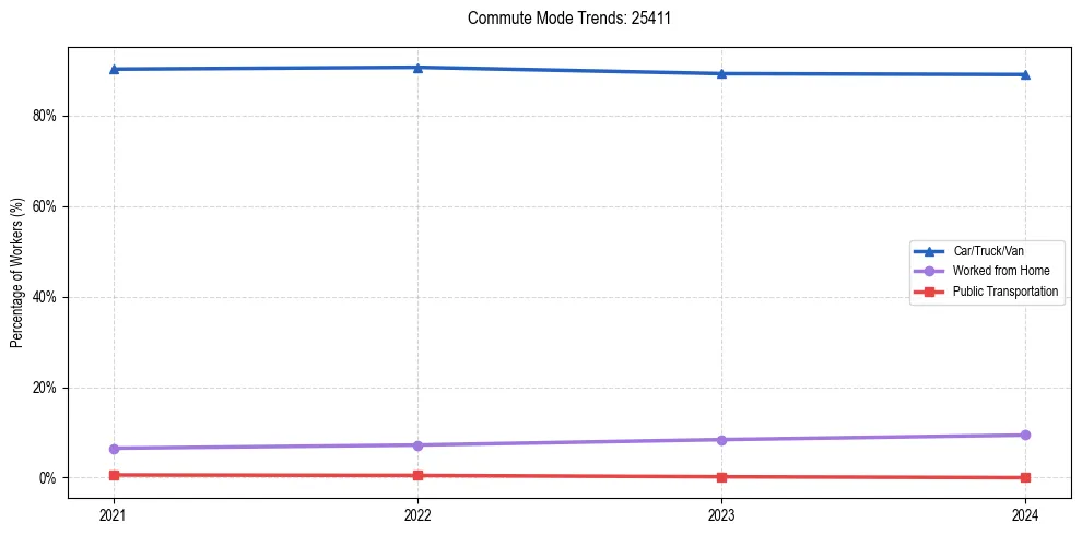 Transportation trends in US ZIP Code 25411