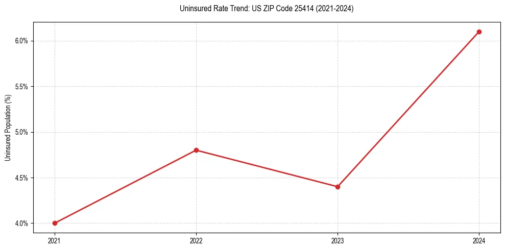 Uninsured trend chart for US ZIP Code 25414