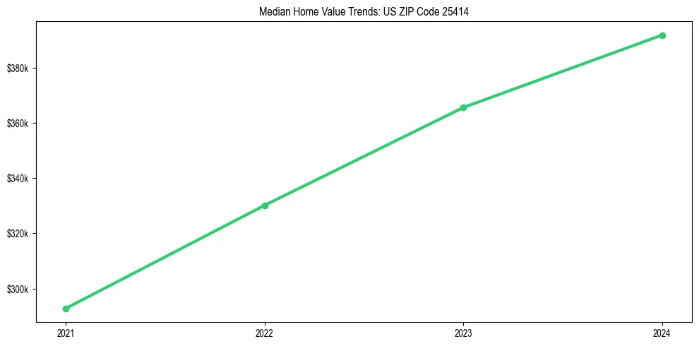 Median property value trends in 