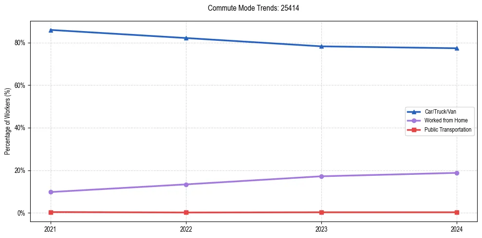 Transportation trends in US ZIP Code 25414