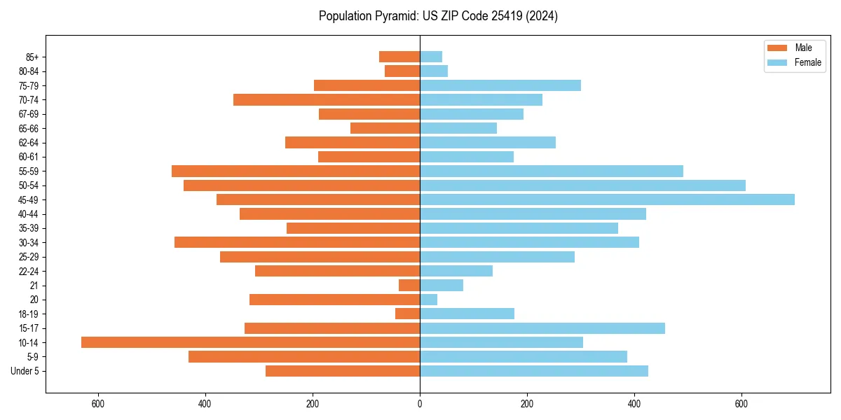Population pyramid for 