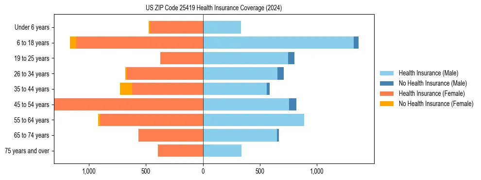 Health insurance pyramid for US ZIP Code 25419