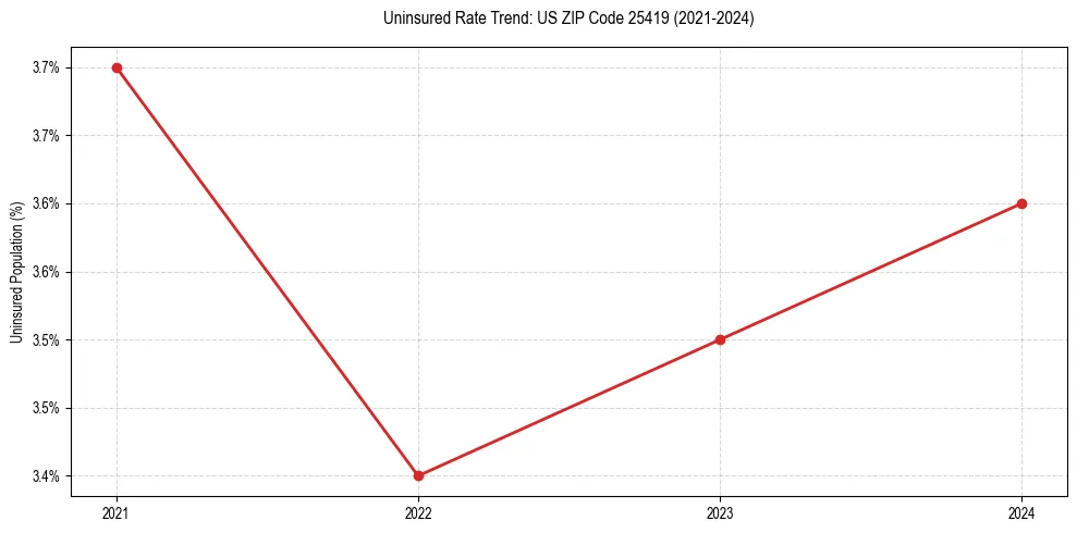 Uninsured trend chart for US ZIP Code 25419