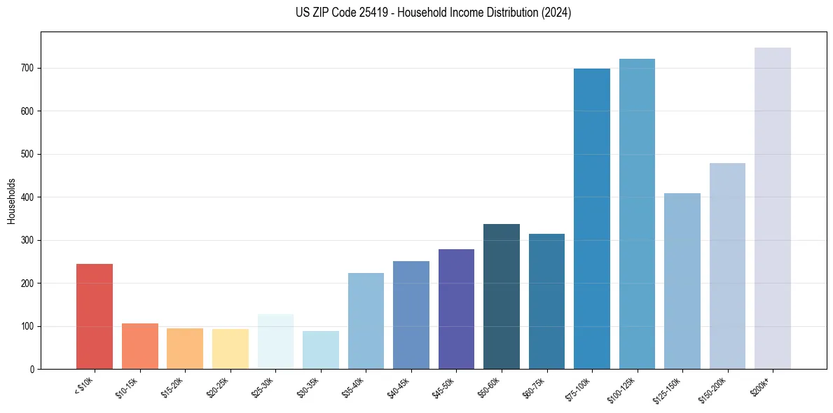 Income Distribution for 