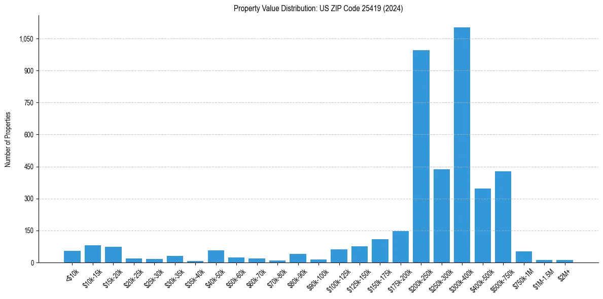 Value Distribution for 