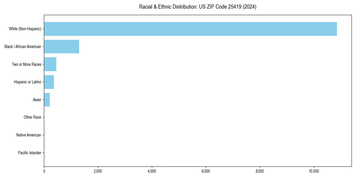 Bar chart showing racial distribution in  for 2024