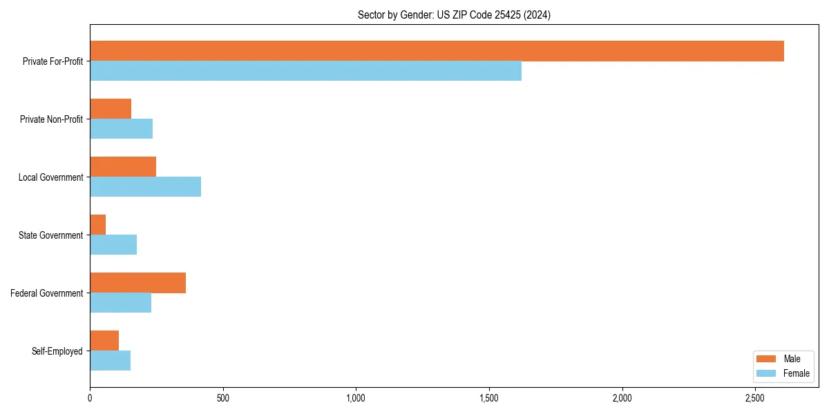 Employment sector breakdown by gender in 