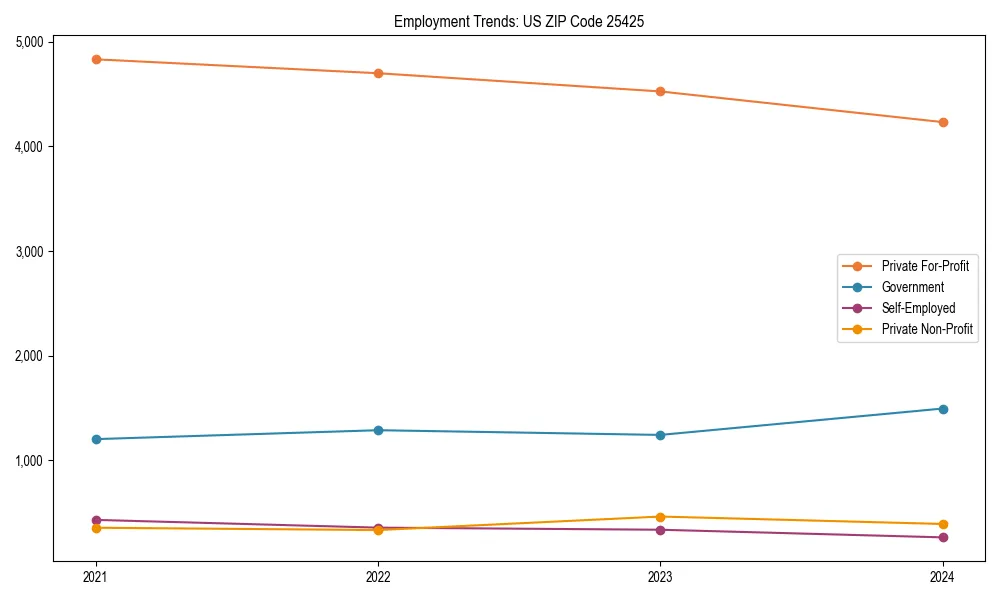 Long-term employment trends in 
