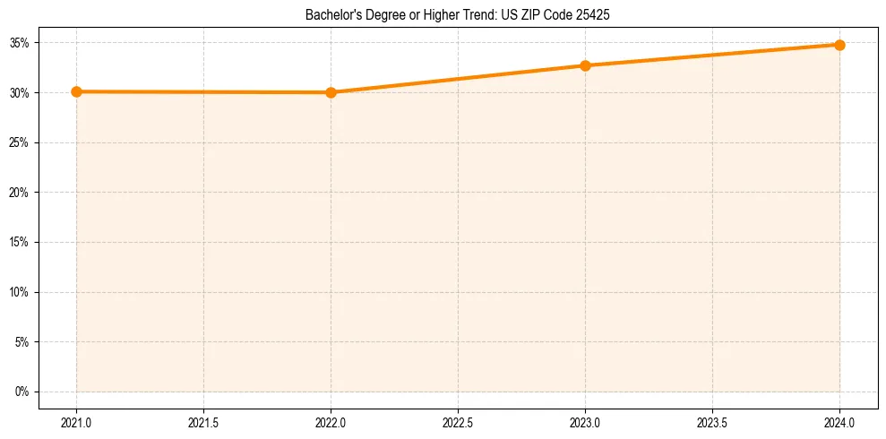 Trend chart showing bachelor degree growth in 
