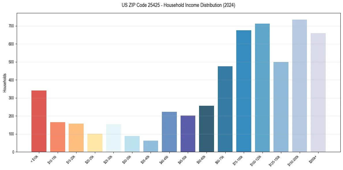 Income Distribution for 