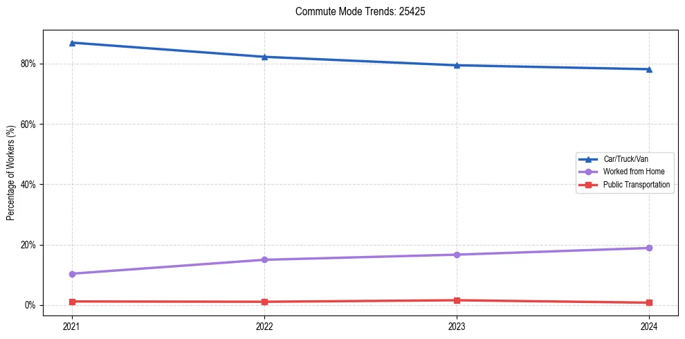 Transportation trends in US ZIP Code 25425