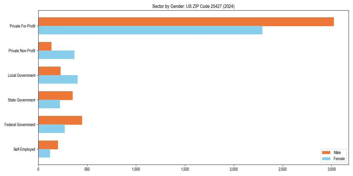 Employment sector breakdown by gender in 