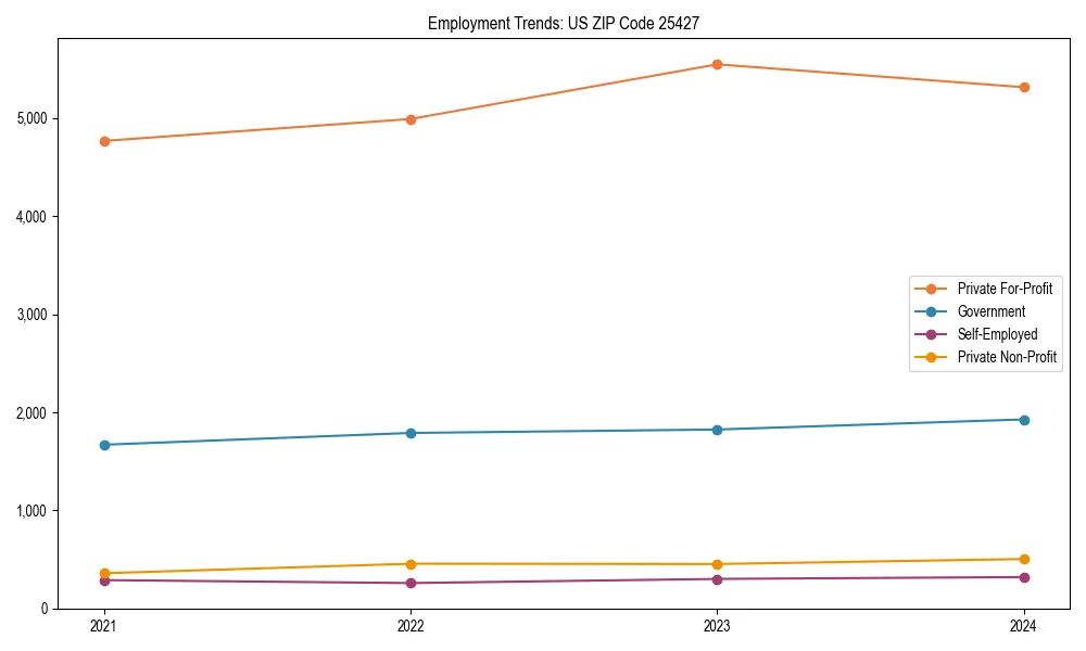 Long-term employment trends in 