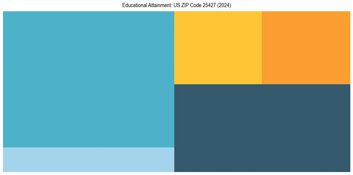 Education Treemap for  in 2024